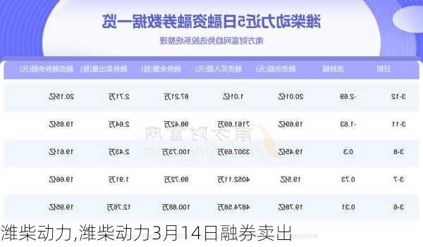 潍柴动力,潍柴动力3月14日融券卖出-第2张图片-呼呼旅行网