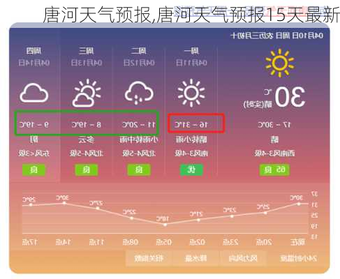 唐河天气预报,唐河天气预报15天最新-第1张图片-呼呼旅行网