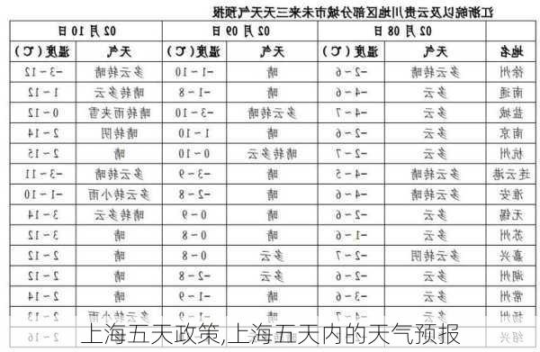 上海五天政策,上海五天内的天气预报-第1张图片-呼呼旅行网