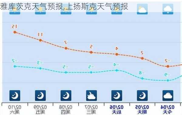 雅库茨克天气预报,上扬斯克天气预报-第2张图片-呼呼旅行网