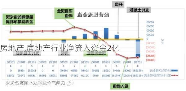 房地产,房地产行业净流入资金2亿-第1张图片-呼呼旅行网