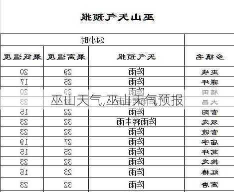 巫山天气,巫山天气预报-第2张图片-呼呼旅行网