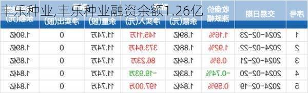 丰乐种业,丰乐种业融资余额1.26亿-第2张图片-呼呼旅行网