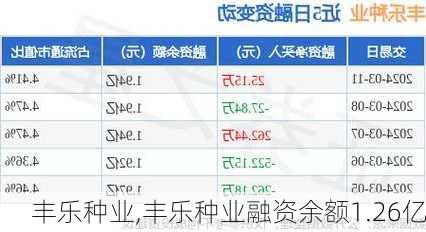 丰乐种业,丰乐种业融资余额1.26亿-第1张图片-呼呼旅行网