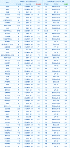 俄罗斯天气,俄罗斯天气预报15天-第3张图片-呼呼旅行网