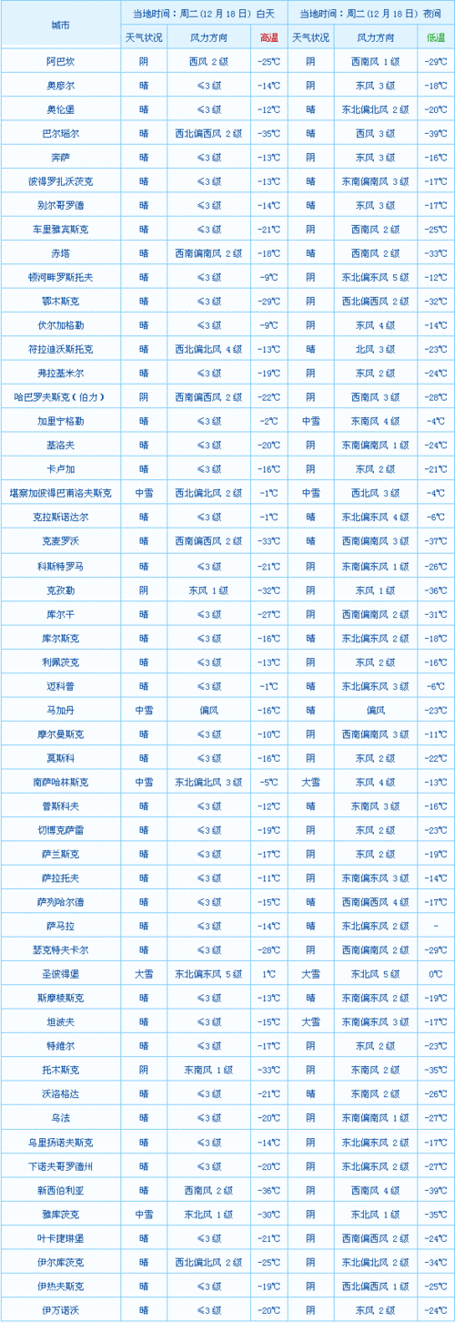 俄罗斯天气,俄罗斯天气预报15天