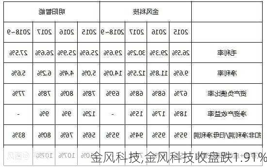 金风科技,金风科技收盘跌1.91%-第1张图片-呼呼旅行网