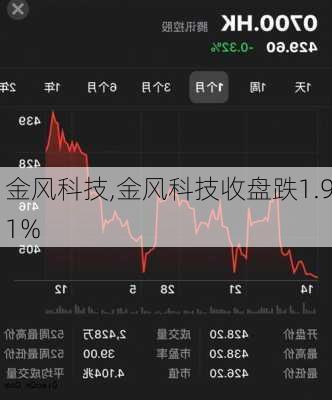 金风科技,金风科技收盘跌1.91%-第2张图片-呼呼旅行网