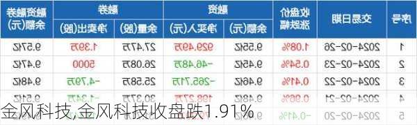 金风科技,金风科技收盘跌1.91%-第3张图片-呼呼旅行网