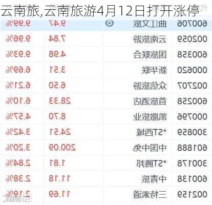 云南旅,云南旅游4月12日打开涨停-第3张图片-呼呼旅行网