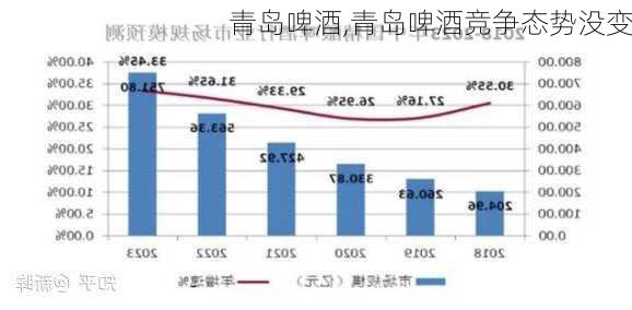 青岛啤酒,青岛啤酒竞争态势没变-第1张图片-呼呼旅行网