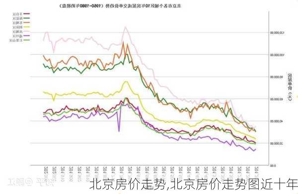 北京房价走势,北京房价走势图近十年-第2张图片-呼呼旅行网