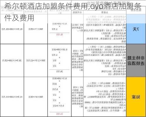 希尔顿酒店加盟条件费用,oyo酒店加盟条件及费用-第2张图片-呼呼旅行网