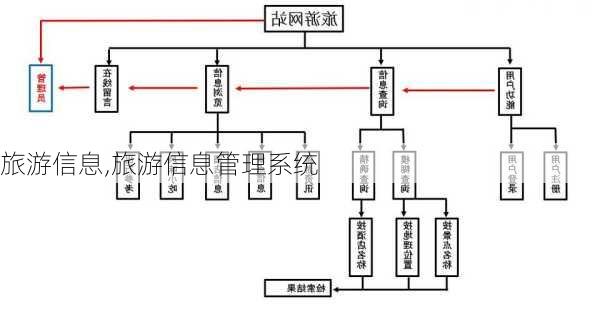 旅游信息,旅游信息管理系统