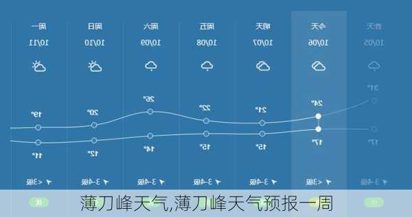 薄刀峰天气,薄刀峰天气预报一周-第3张图片-呼呼旅行网