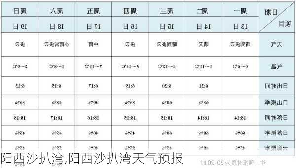 阳西沙扒湾,阳西沙扒湾天气预报-第1张图片-呼呼旅行网