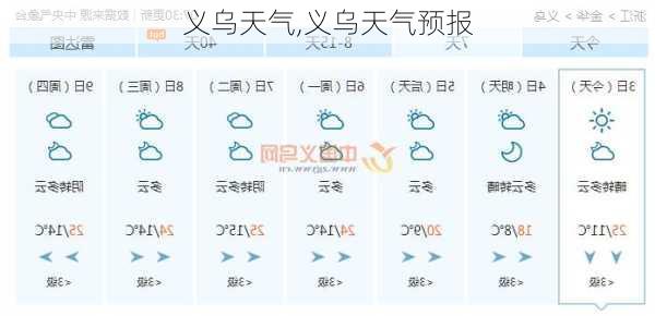 义乌天气,义乌天气预报-第2张图片-呼呼旅行网