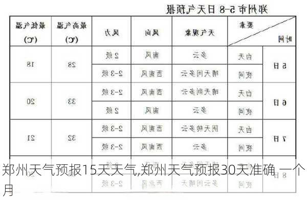 郑州天气预报15天天气,郑州天气预报30天准确 一个月-第1张图片-呼呼旅行网