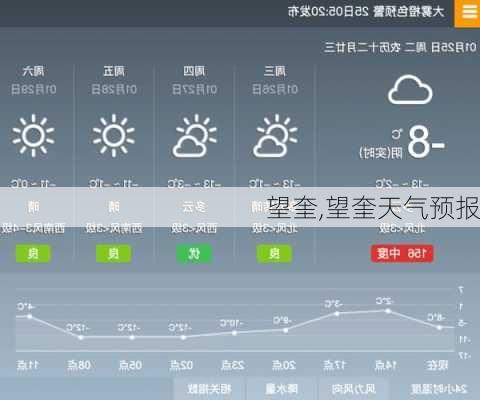 望奎,望奎天气预报-第2张图片-呼呼旅行网