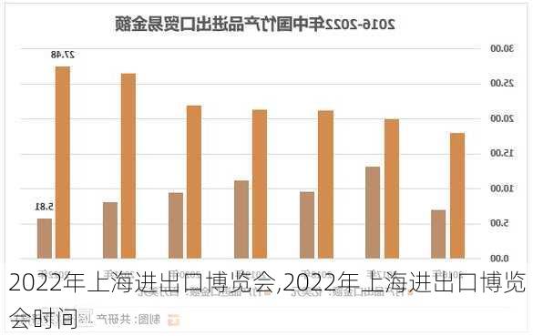 2022年上海进出口博览会,2022年上海进出口博览会时间-第1张图片-呼呼旅行网