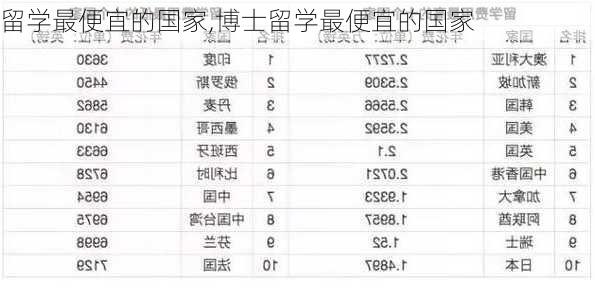 留学最便宜的国家,博士留学最便宜的国家