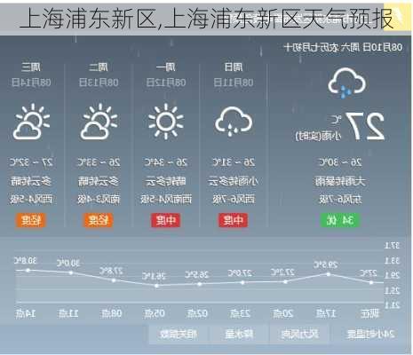 上海浦东新区,上海浦东新区天气预报-第2张图片-呼呼旅行网