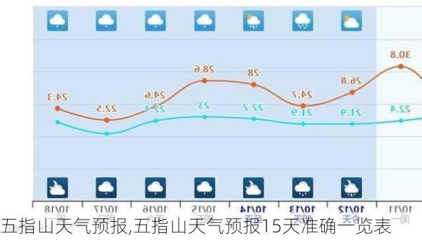 五指山天气预报,五指山天气预报15天准确一览表