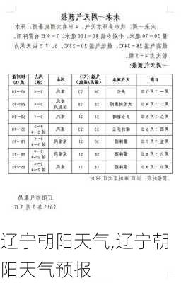 辽宁朝阳天气,辽宁朝阳天气预报-第1张图片-呼呼旅行网