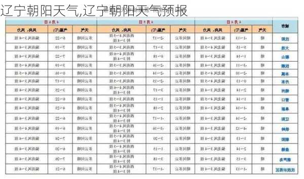 辽宁朝阳天气,辽宁朝阳天气预报-第2张图片-呼呼旅行网