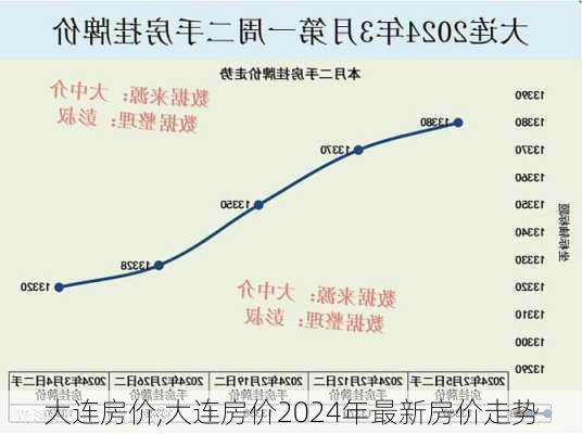 大连房价,大连房价2024年最新房价走势-第2张图片-呼呼旅行网