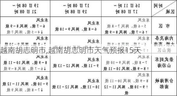 越南胡志明市,越南胡志明市天气预报15天-第1张图片-呼呼旅行网