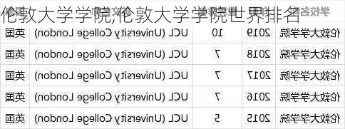 伦敦大学学院,伦敦大学学院世界排名-第1张图片-呼呼旅行网