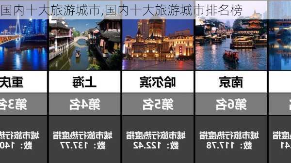 国内十大旅游城市,国内十大旅游城市排名榜-第1张图片-呼呼旅行网