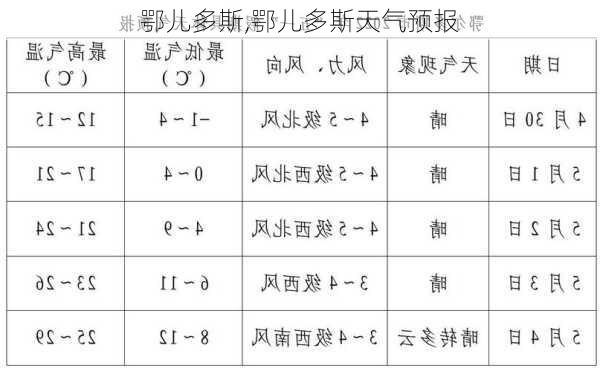 鄂儿多斯,鄂儿多斯天气预报-第3张图片-呼呼旅行网