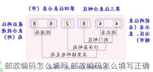 邮政编码怎么填写,邮政编码怎么填写正确-第2张图片-呼呼旅行网