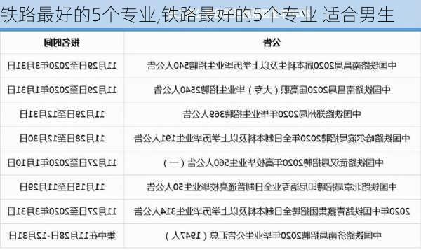 铁路最好的5个专业,铁路最好的5个专业 适合男生-第1张图片-呼呼旅行网