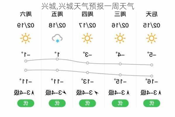 兴城,兴城天气预报一周天气-第3张图片-呼呼旅行网