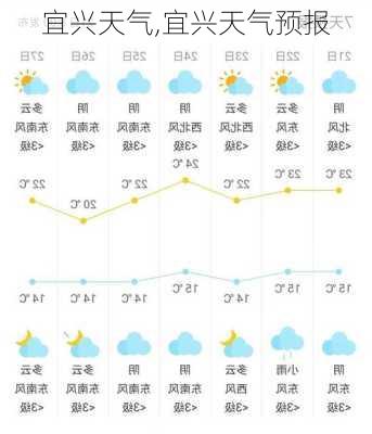 宜兴天气,宜兴天气预报-第3张图片-呼呼旅行网