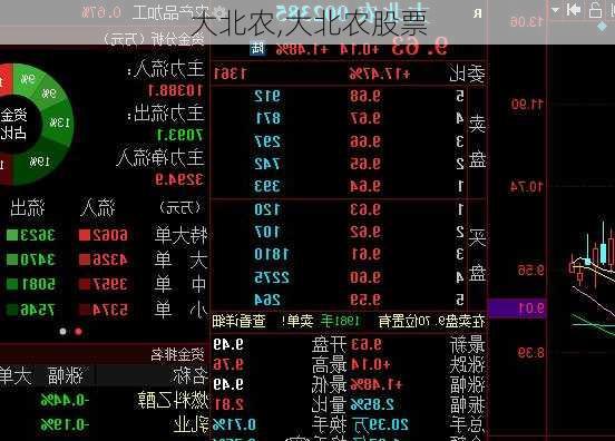 大北农,大北农股票