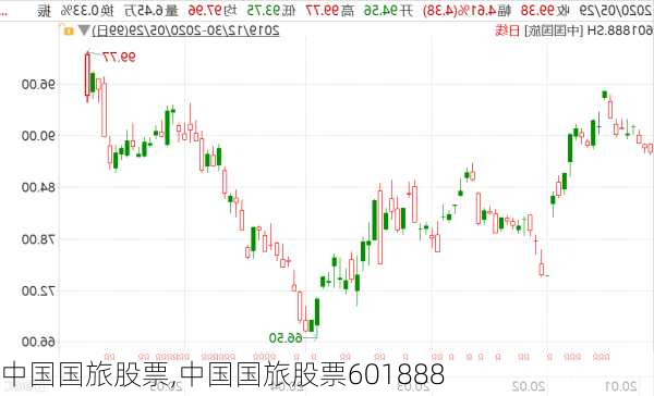 中国国旅股票,中国国旅股票601888-第1张图片-呼呼旅行网