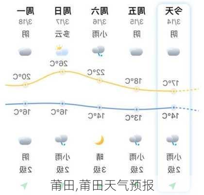 莆田,莆田天气预报