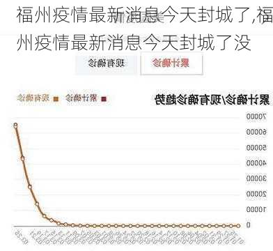 福州疫情最新消息今天封城了,福州疫情最新消息今天封城了没