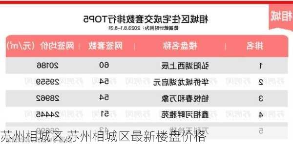 苏州相城区,苏州相城区最新楼盘价格-第1张图片-呼呼旅行网