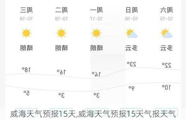 威海天气预报15天,威海天气预报15天气报天气-第3张图片-呼呼旅行网