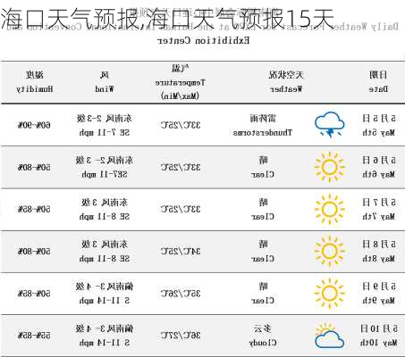 海口天气预报,海口天气预报15天-第2张图片-呼呼旅行网