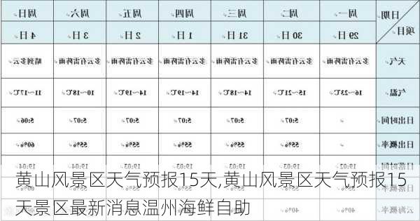 黄山风景区天气预报15天,黄山风景区天气预报15天景区最新消息温州海鲜自助-第1张图片-呼呼旅行网