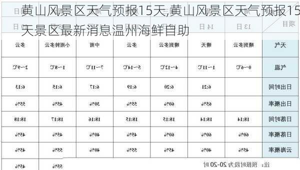 黄山风景区天气预报15天,黄山风景区天气预报15天景区最新消息温州海鲜自助-第3张图片-呼呼旅行网