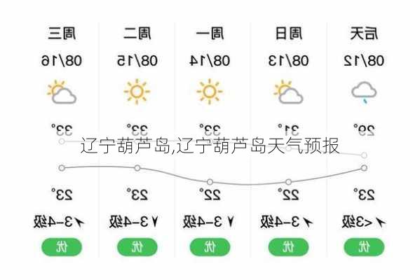 辽宁葫芦岛,辽宁葫芦岛天气预报-第2张图片-呼呼旅行网