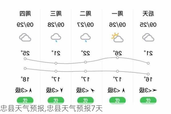 忠县天气预报,忠县天气预报7天-第1张图片-呼呼旅行网