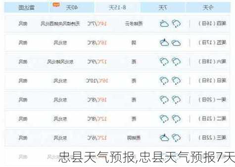 忠县天气预报,忠县天气预报7天-第3张图片-呼呼旅行网